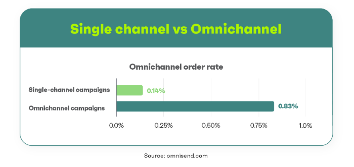 Omnichannel Marketing: How You Can Use it to Reach More People Than Ever Before
