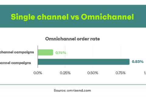 Omnichannel Marketing: How You Can Use it to Reach More People Than Ever Before