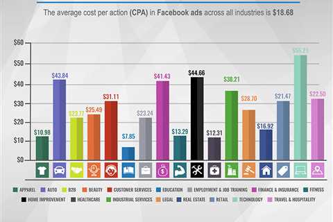 Average Advertising Costs by Media Type
