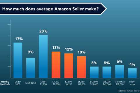 The Costs of Being an Amazon FBA Seller
