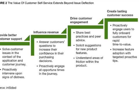 The Trend in Customer Support - Self Service