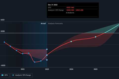 Fiverr International Ltd.’s (NYSE:FVRR) Profit Outlook