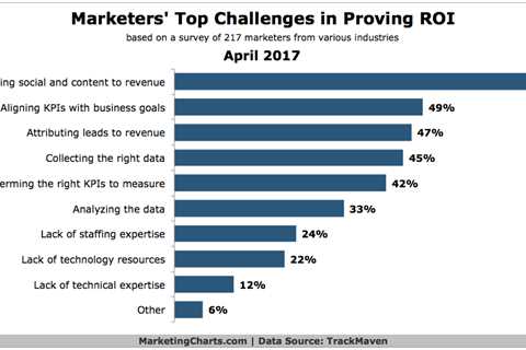 How to Calculate Your Content Marketing ROI